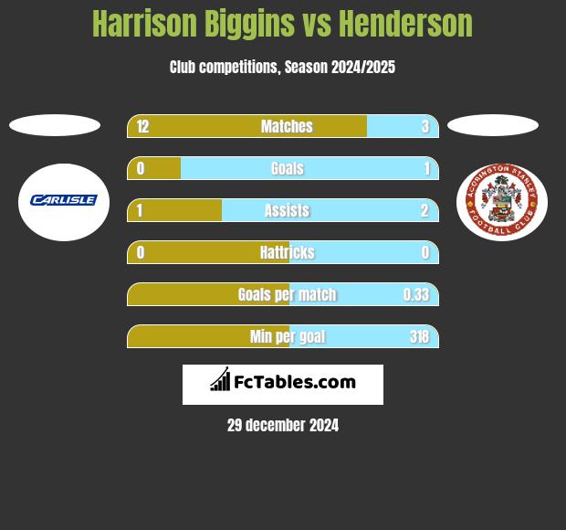 Harrison Biggins vs Henderson h2h player stats