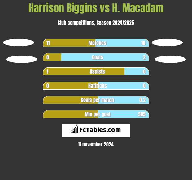 Harrison Biggins vs H. Macadam h2h player stats