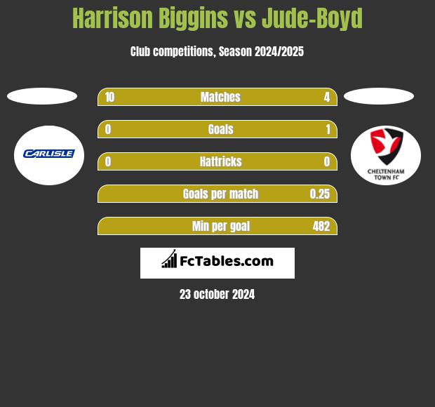 Harrison Biggins vs Jude-Boyd h2h player stats