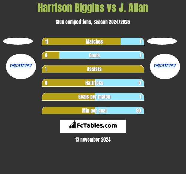 Harrison Biggins vs J. Allan h2h player stats