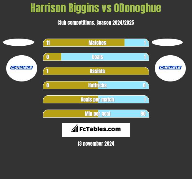 Harrison Biggins vs ODonoghue h2h player stats