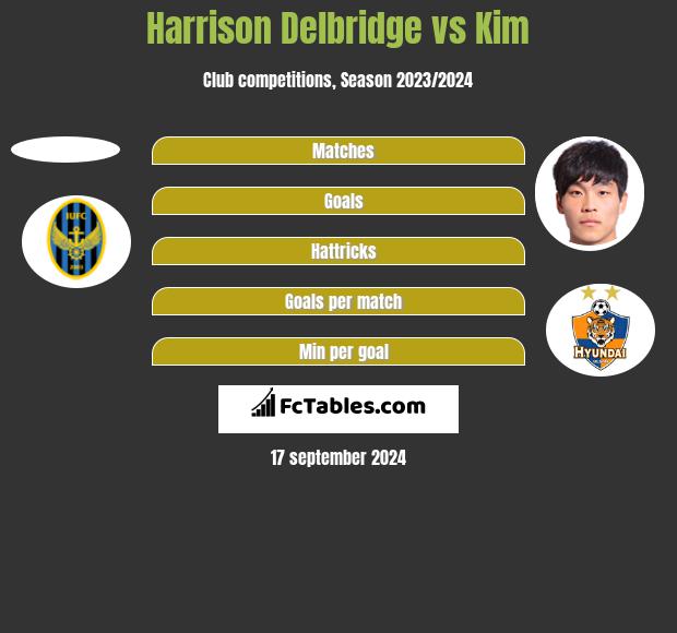 Harrison Delbridge vs Kim h2h player stats