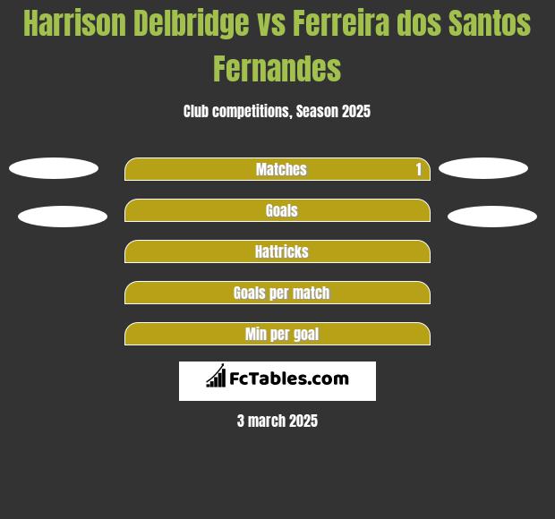 Harrison Delbridge vs Ferreira dos Santos Fernandes h2h player stats