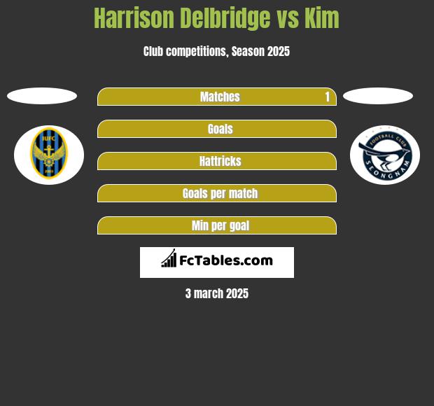 Harrison Delbridge vs Kim h2h player stats