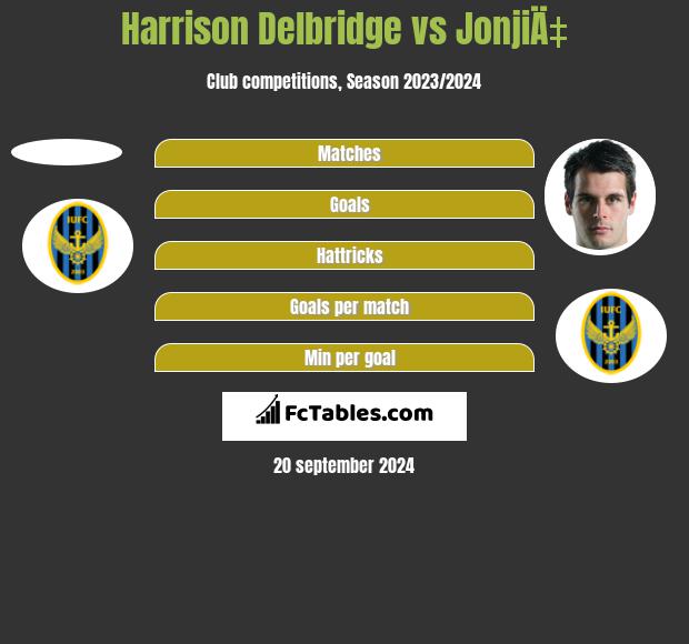 Harrison Delbridge vs JonjiÄ‡ h2h player stats