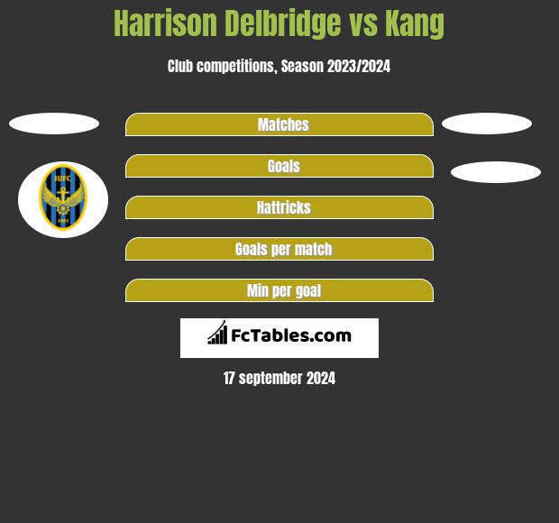 Harrison Delbridge vs Kang h2h player stats