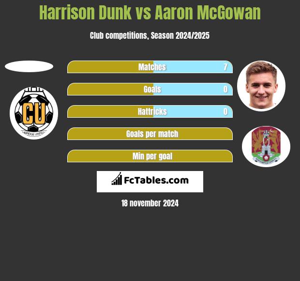 Harrison Dunk vs Aaron McGowan h2h player stats