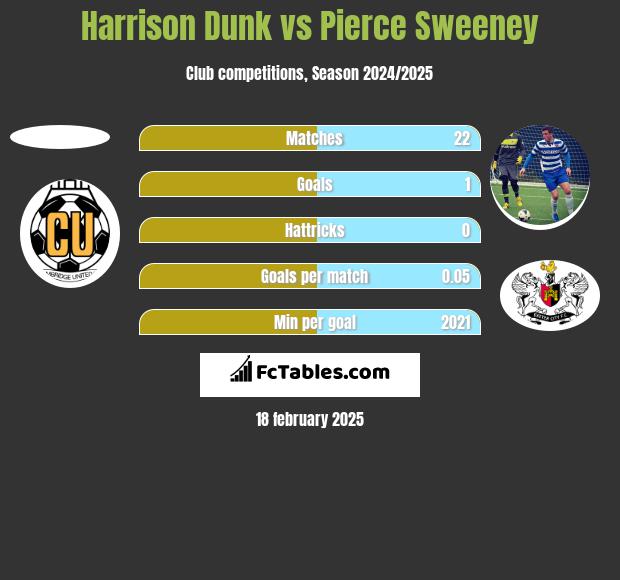 Harrison Dunk vs Pierce Sweeney h2h player stats