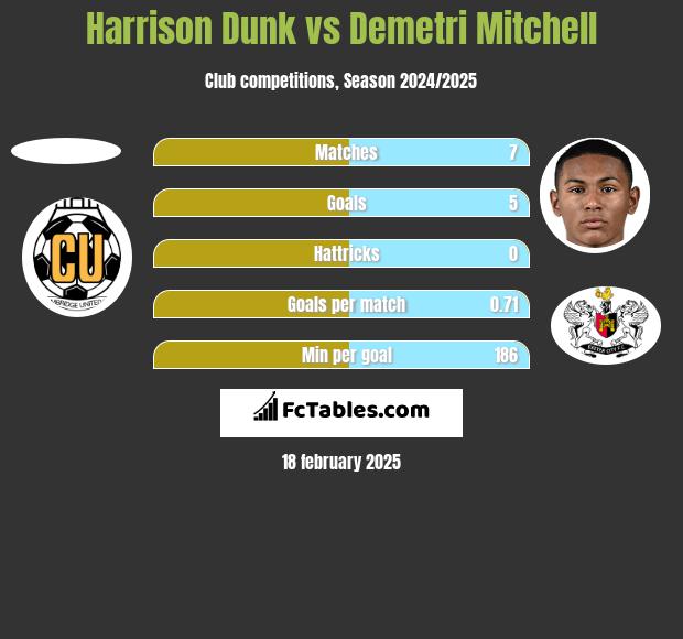 Harrison Dunk vs Demetri Mitchell h2h player stats