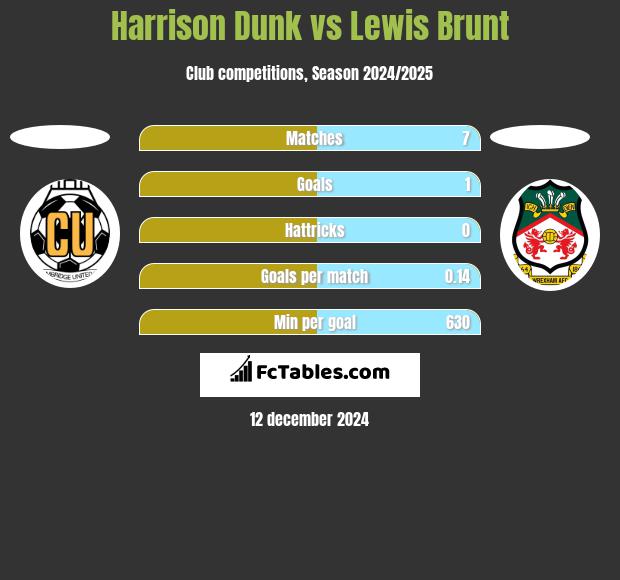 Harrison Dunk vs Lewis Brunt h2h player stats