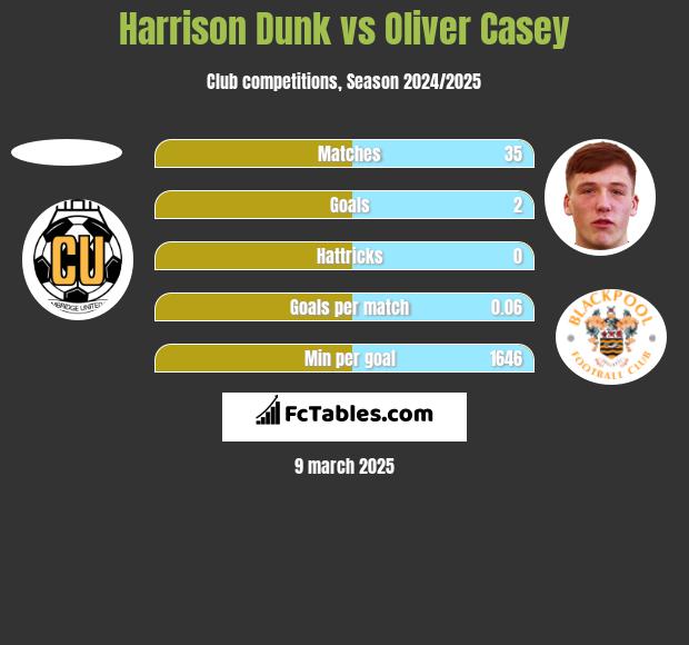 Harrison Dunk vs Oliver Casey h2h player stats