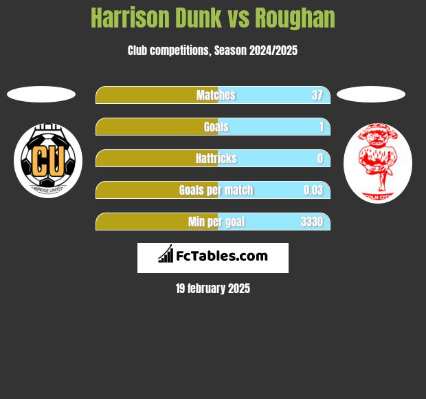 Harrison Dunk vs Roughan h2h player stats