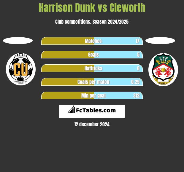 Harrison Dunk vs Cleworth h2h player stats