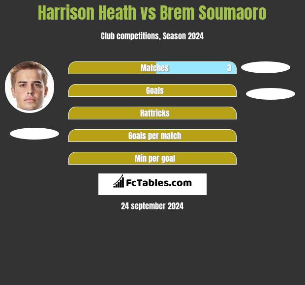 Harrison Heath vs Brem Soumaoro h2h player stats