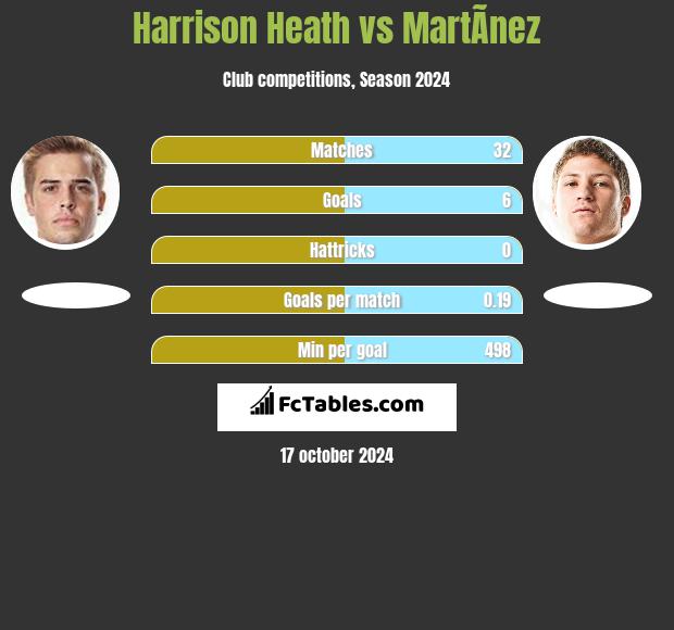 Harrison Heath vs MartÃ­nez h2h player stats