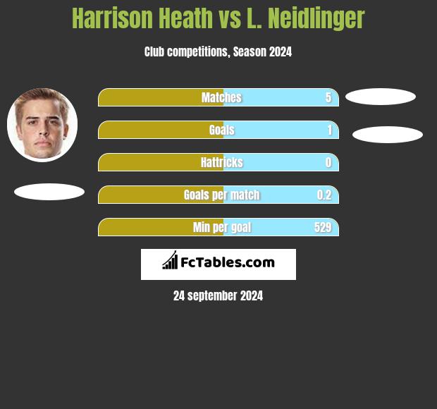 Harrison Heath vs L. Neidlinger h2h player stats