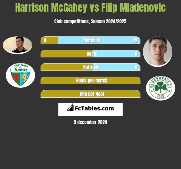 Harrison McGahey vs Filip Mladenovic h2h player stats