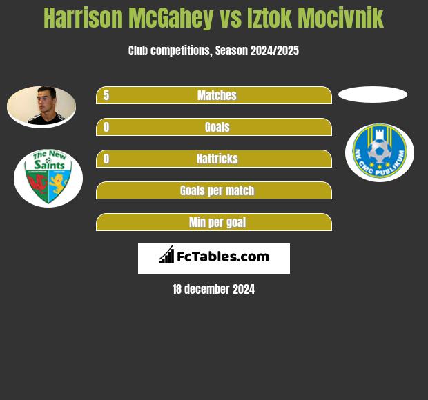 Harrison McGahey vs Iztok Mocivnik h2h player stats