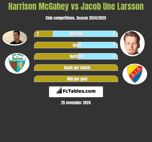 Harrison McGahey vs Jacob Une Larsson h2h player stats