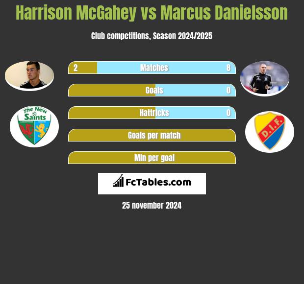 Harrison McGahey vs Marcus Danielsson h2h player stats