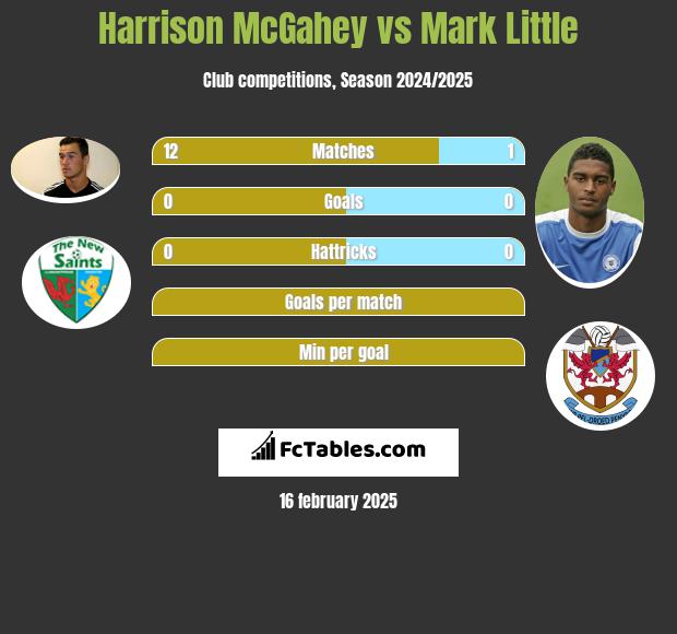 Harrison McGahey vs Mark Little h2h player stats