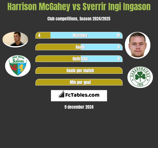 Harrison McGahey vs Sverrir Ingi Ingason h2h player stats