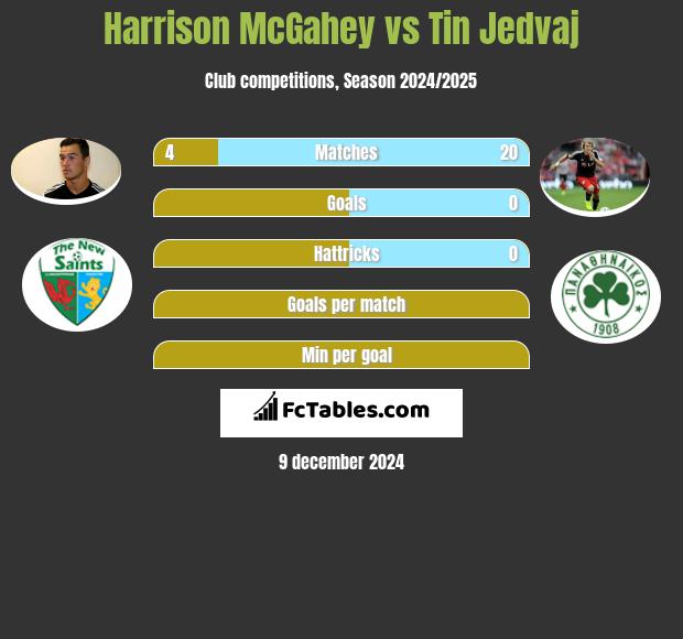 Harrison McGahey vs Tin Jedvaj h2h player stats