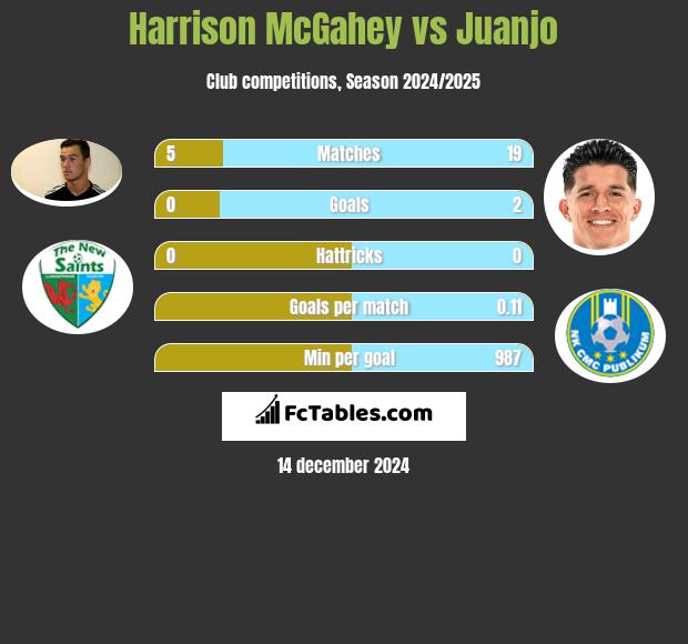 Harrison McGahey vs Juanjo h2h player stats