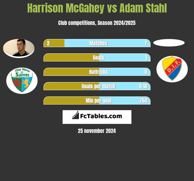 Harrison McGahey vs Adam Stahl h2h player stats