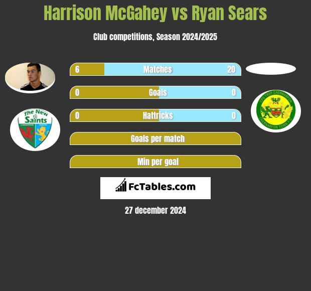 Harrison McGahey vs Ryan Sears h2h player stats