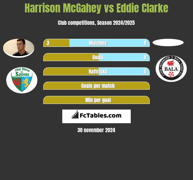 Harrison McGahey vs Eddie Clarke h2h player stats