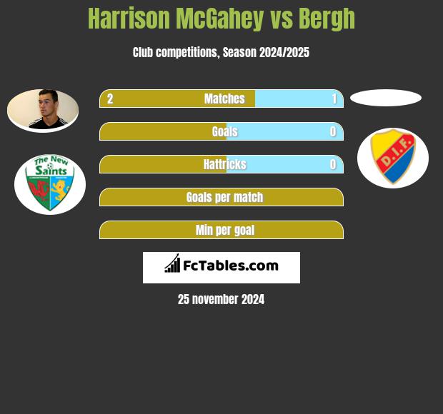 Harrison McGahey vs Bergh h2h player stats