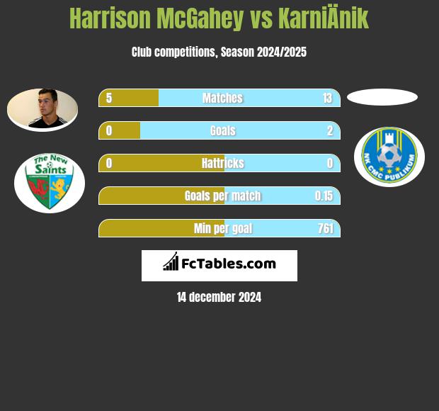 Harrison McGahey vs KarniÄnik h2h player stats