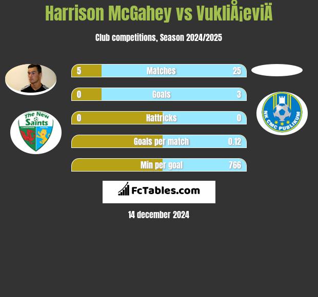 Harrison McGahey vs VukliÅ¡eviÄ h2h player stats