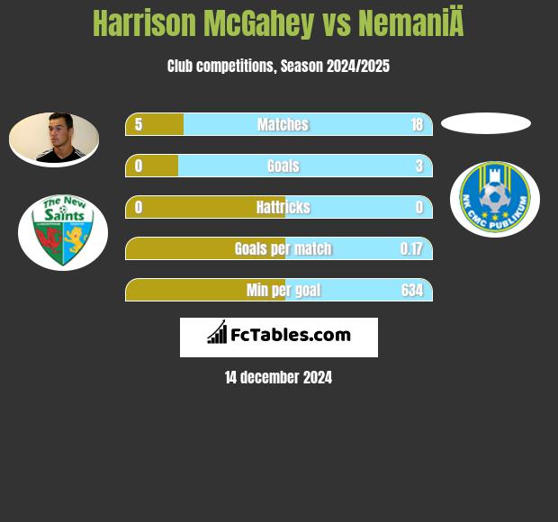 Harrison McGahey vs NemaniÄ h2h player stats