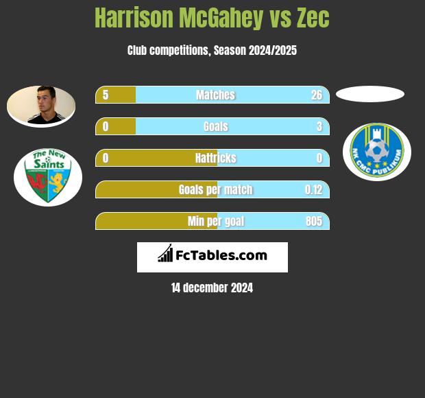 Harrison McGahey vs Zec h2h player stats