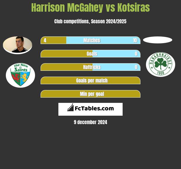 Harrison McGahey vs Kotsiras h2h player stats