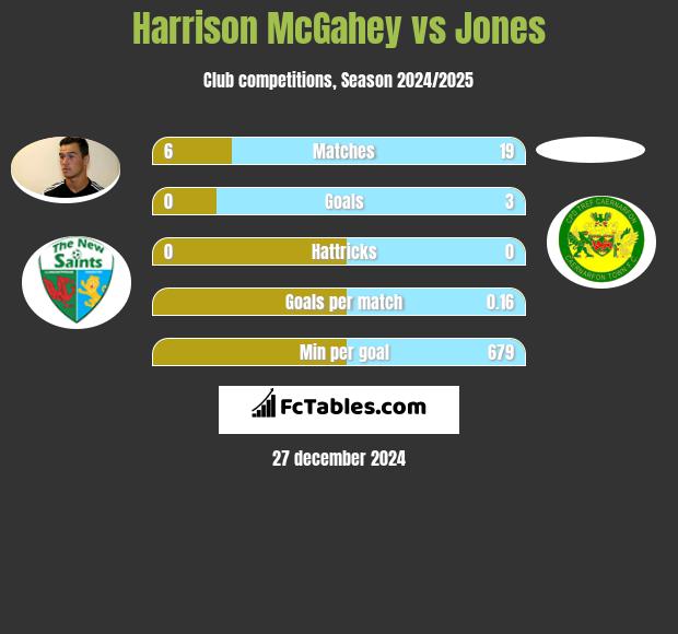 Harrison McGahey vs Jones h2h player stats