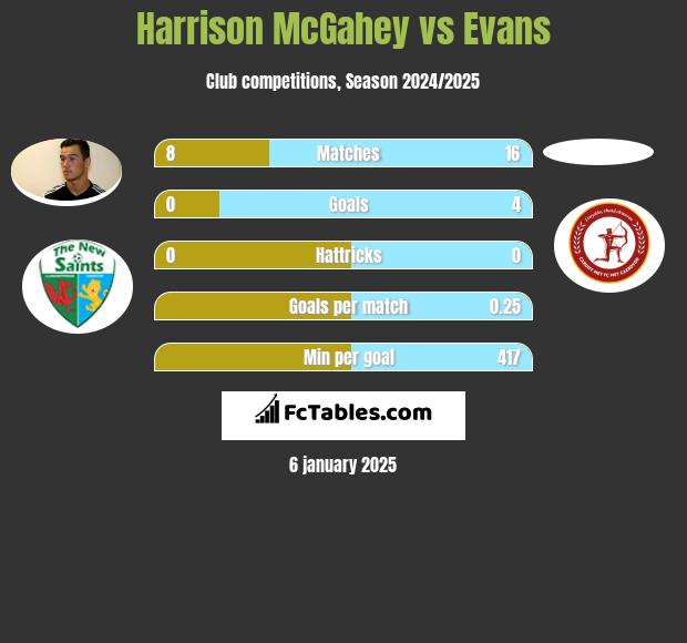 Harrison McGahey vs Evans h2h player stats