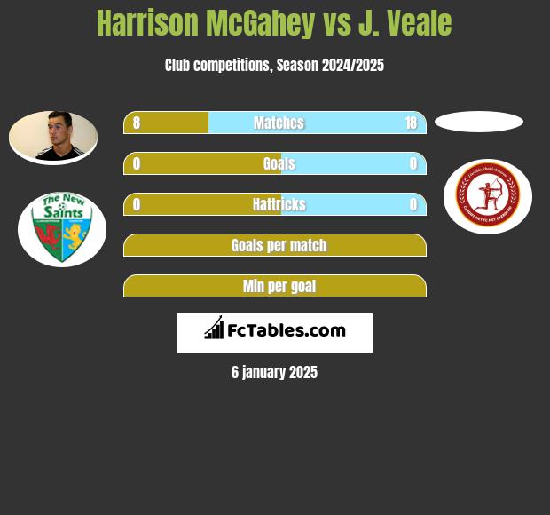 Harrison McGahey vs J. Veale h2h player stats