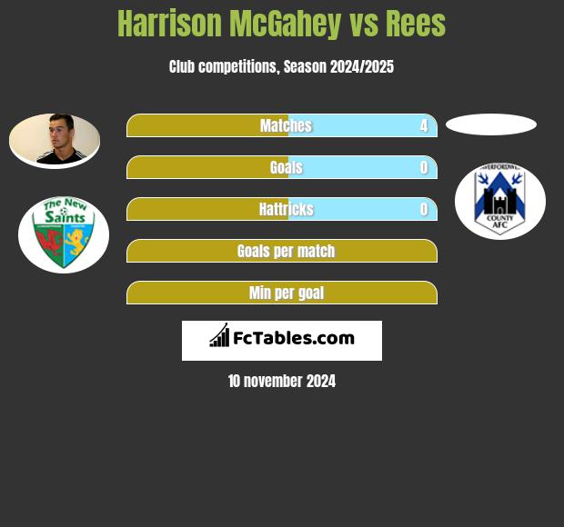 Harrison McGahey vs Rees h2h player stats