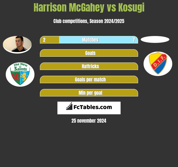 Harrison McGahey vs Kosugi h2h player stats