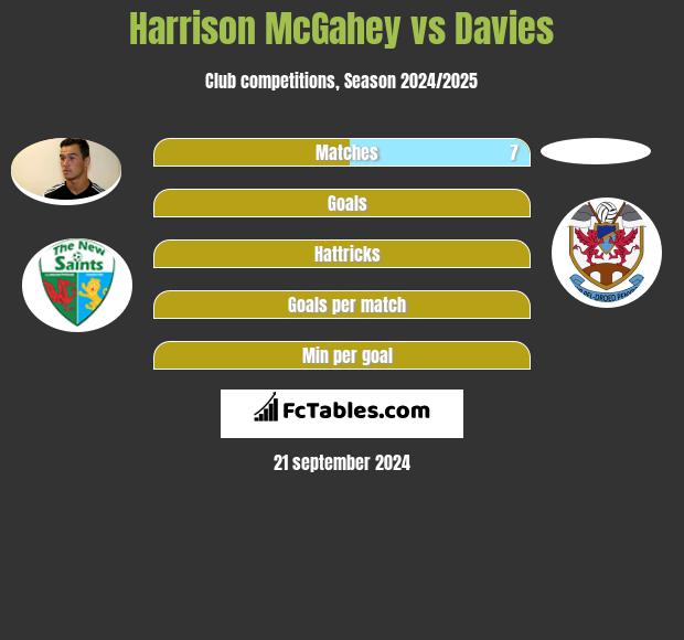 Harrison McGahey vs Davies h2h player stats