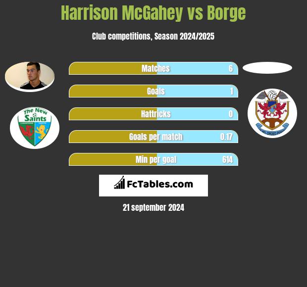 Harrison McGahey vs Borge h2h player stats