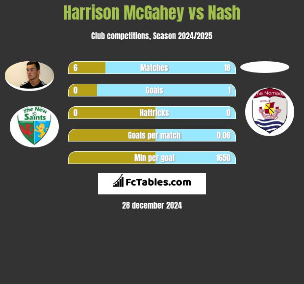 Harrison McGahey vs Nash h2h player stats