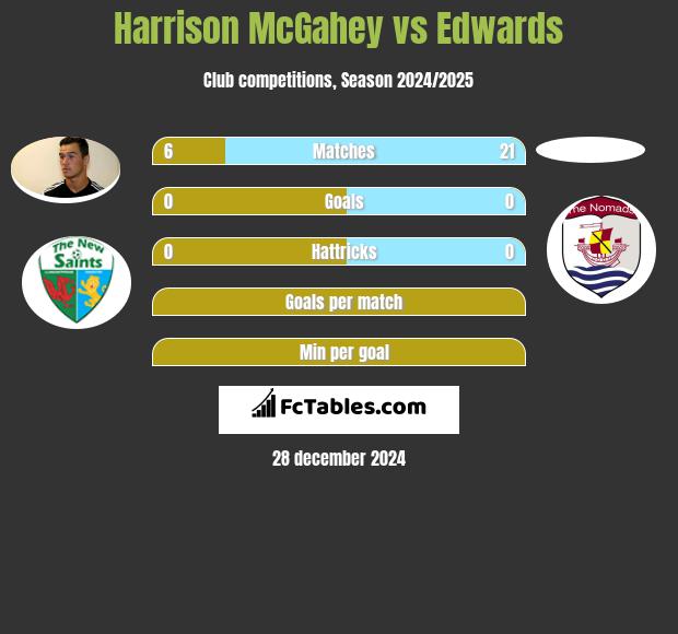 Harrison McGahey vs Edwards h2h player stats