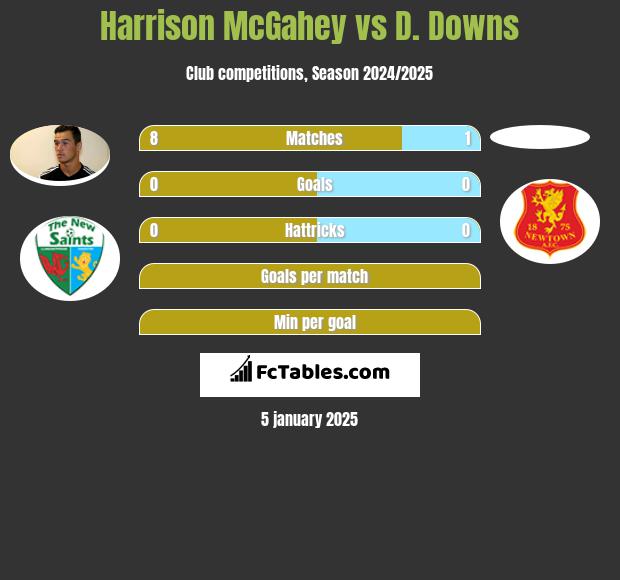 Harrison McGahey vs D. Downs h2h player stats