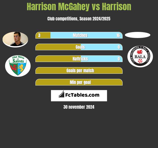 Harrison McGahey vs Harrison h2h player stats