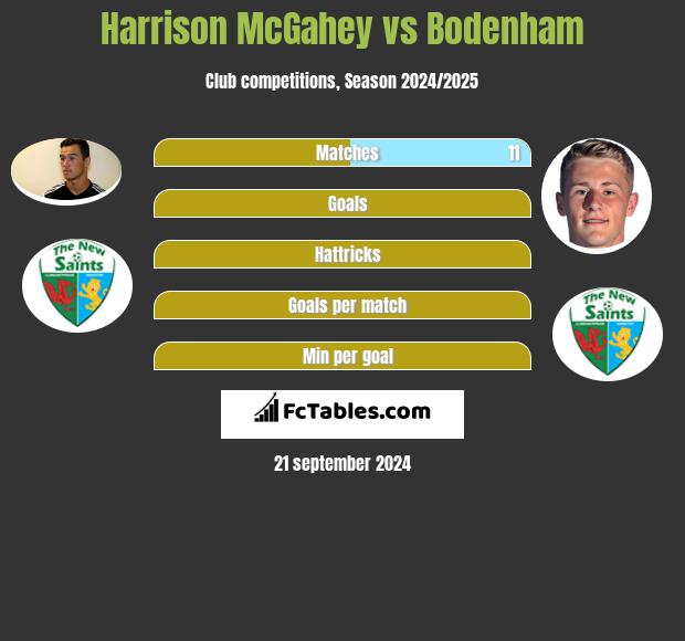 Harrison McGahey vs Bodenham h2h player stats