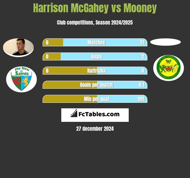 Harrison McGahey vs Mooney h2h player stats